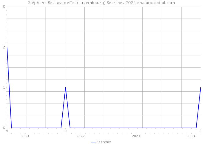 Stéphane Best avec effet (Luxembourg) Searches 2024 