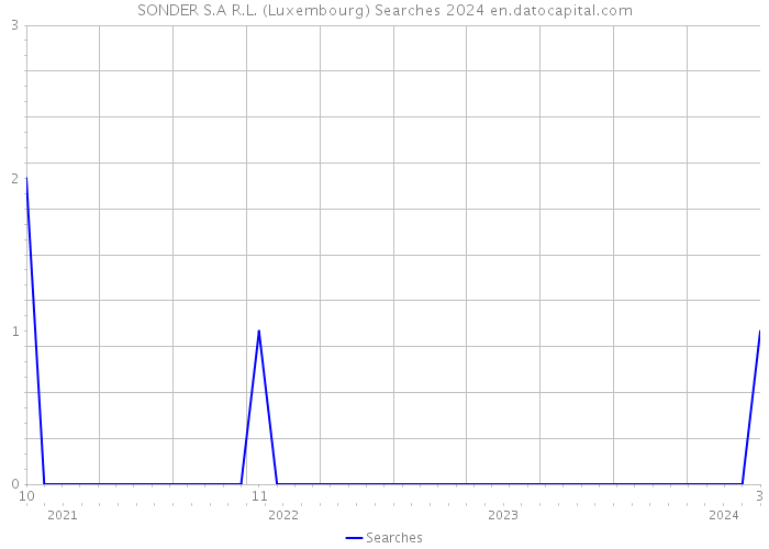 SONDER S.A R.L. (Luxembourg) Searches 2024 