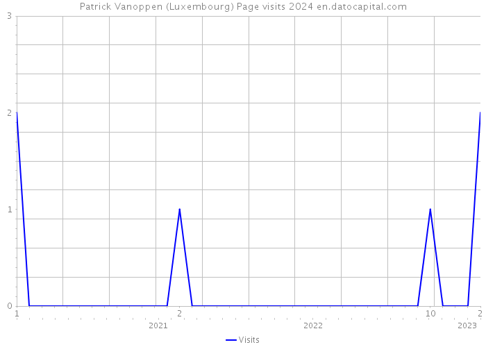 Patrick Vanoppen (Luxembourg) Page visits 2024 
