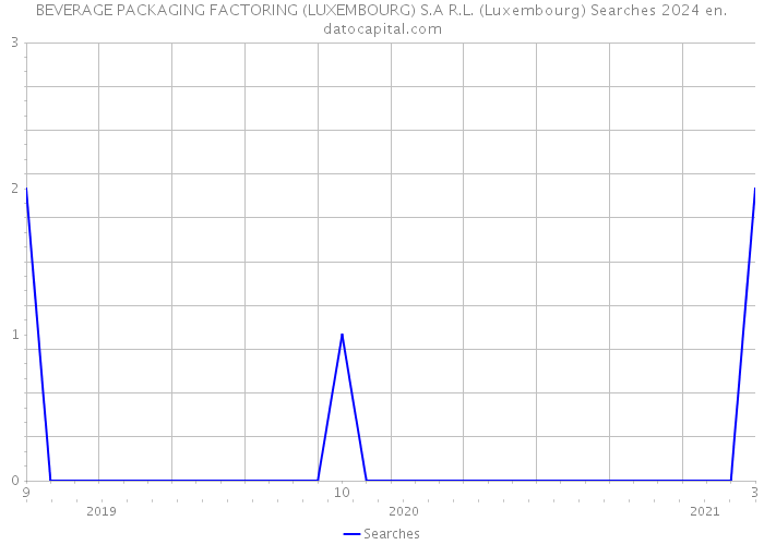 BEVERAGE PACKAGING FACTORING (LUXEMBOURG) S.A R.L. (Luxembourg) Searches 2024 