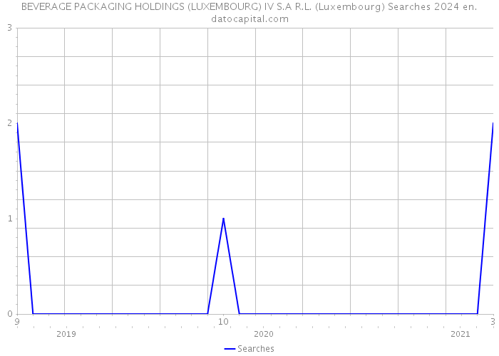 BEVERAGE PACKAGING HOLDINGS (LUXEMBOURG) IV S.A R.L. (Luxembourg) Searches 2024 