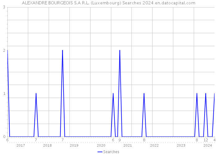 ALEXANDRE BOURGEOIS S.A R.L. (Luxembourg) Searches 2024 