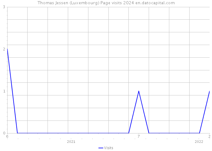 Thomas Jessen (Luxembourg) Page visits 2024 