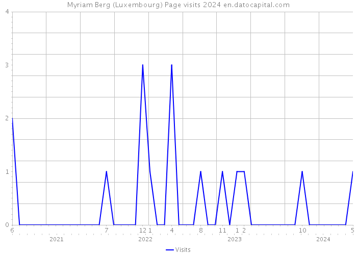 Myriam Berg (Luxembourg) Page visits 2024 