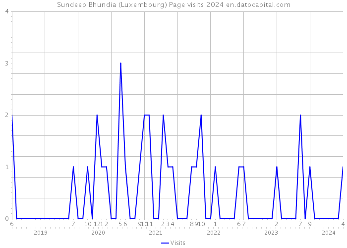 Sundeep Bhundia (Luxembourg) Page visits 2024 