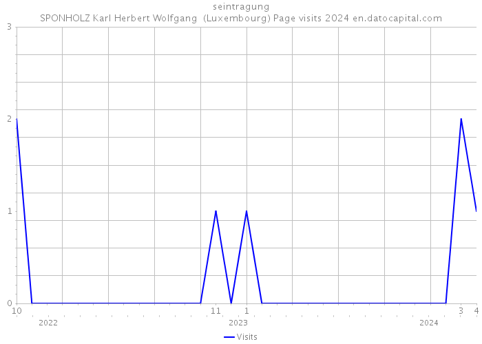 seintragung SPONHOLZ Karl Herbert Wolfgang (Luxembourg) Page visits 2024 