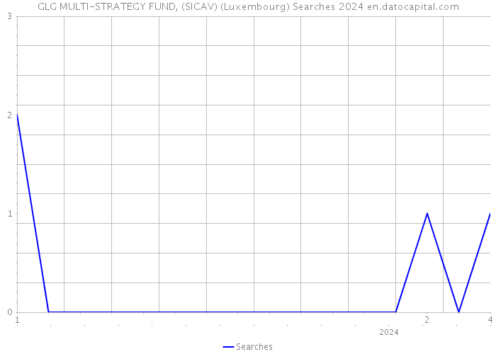 GLG MULTI-STRATEGY FUND, (SICAV) (Luxembourg) Searches 2024 