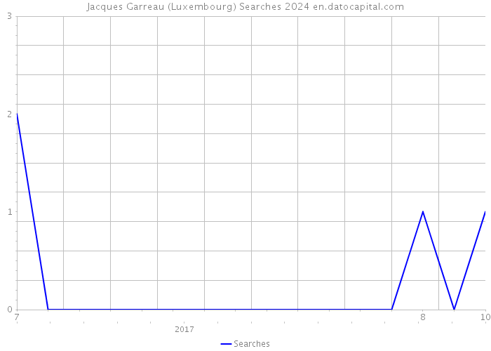 Jacques Garreau (Luxembourg) Searches 2024 