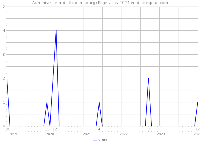 Administrateur de (Luxembourg) Page visits 2024 