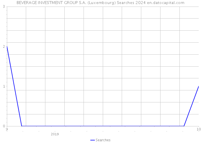 BEVERAGE INVESTMENT GROUP S.A. (Luxembourg) Searches 2024 