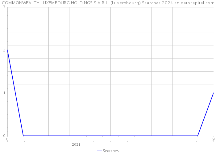COMMONWEALTH LUXEMBOURG HOLDINGS S.A R.L. (Luxembourg) Searches 2024 