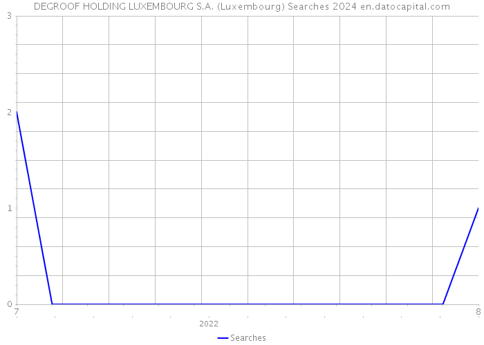 DEGROOF HOLDING LUXEMBOURG S.A. (Luxembourg) Searches 2024 