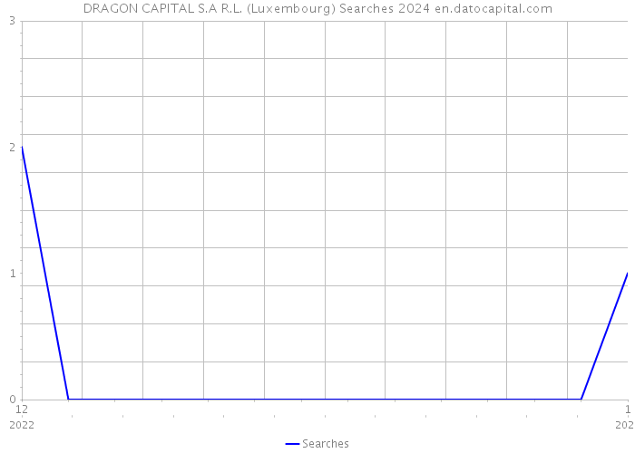 DRAGON CAPITAL S.A R.L. (Luxembourg) Searches 2024 