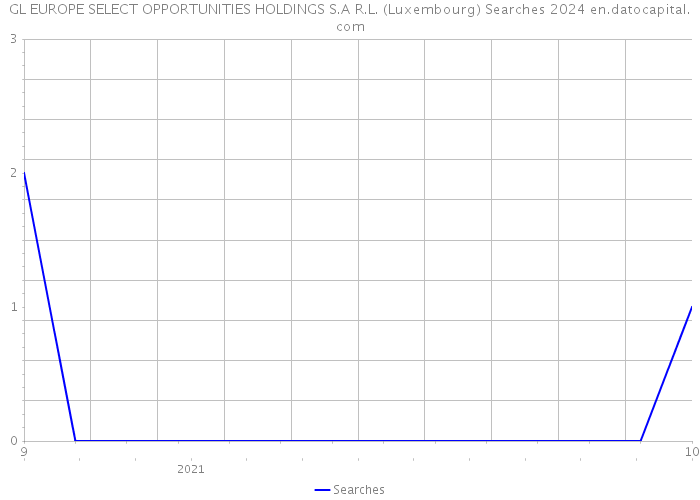 GL EUROPE SELECT OPPORTUNITIES HOLDINGS S.A R.L. (Luxembourg) Searches 2024 