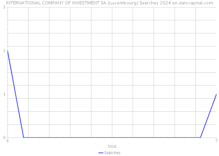 INTERNATIONAL COMPANY OF INVESTMENT SA (Luxembourg) Searches 2024 