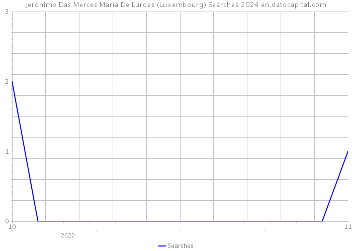 Jeronimo Das Merces Maria De Lurdes (Luxembourg) Searches 2024 