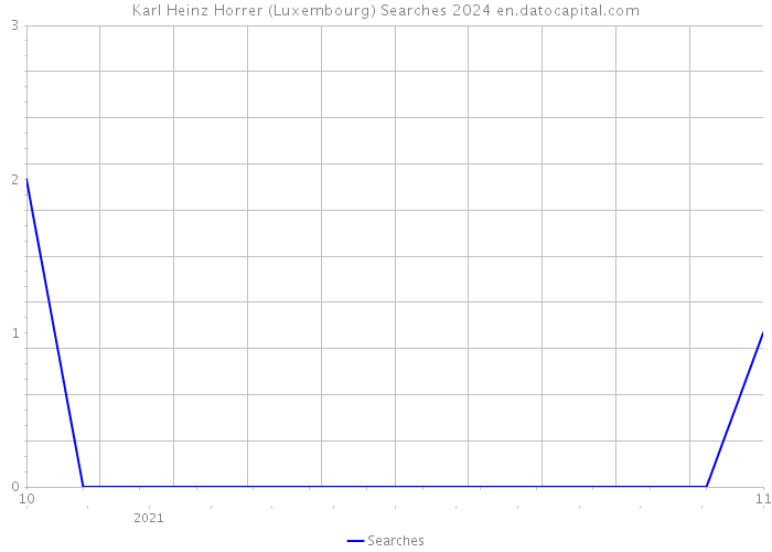Karl Heinz Horrer (Luxembourg) Searches 2024 