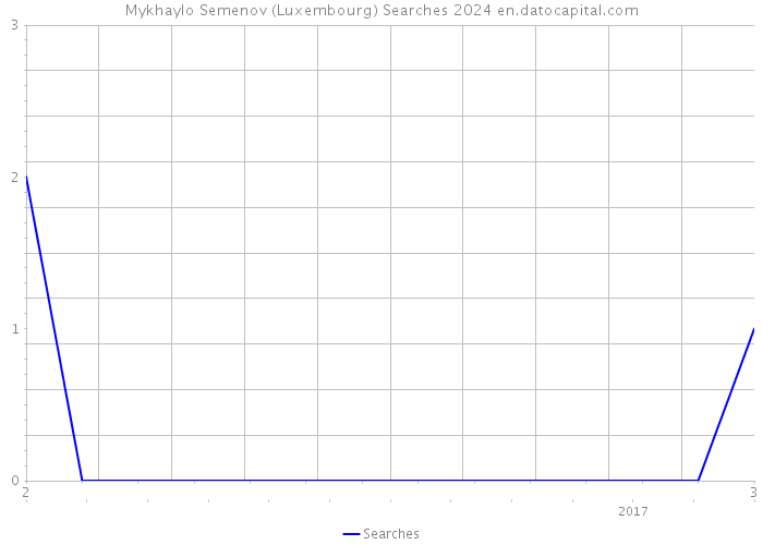 Mykhaylo Semenov (Luxembourg) Searches 2024 