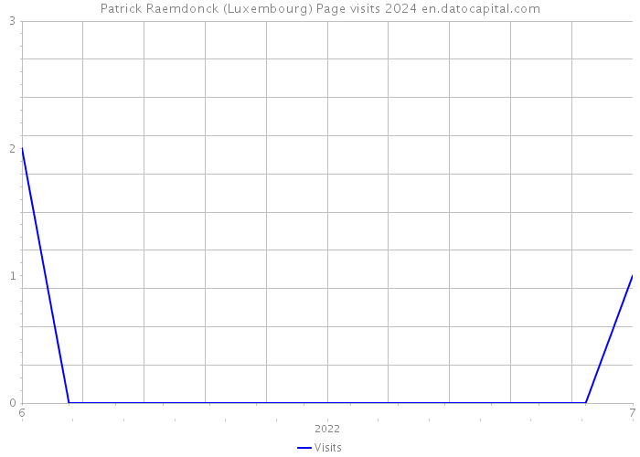 Patrick Raemdonck (Luxembourg) Page visits 2024 