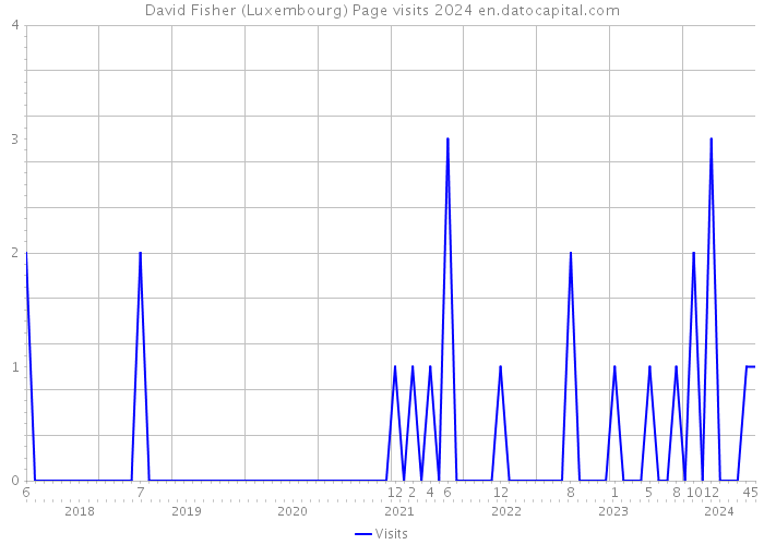 David Fisher (Luxembourg) Page visits 2024 