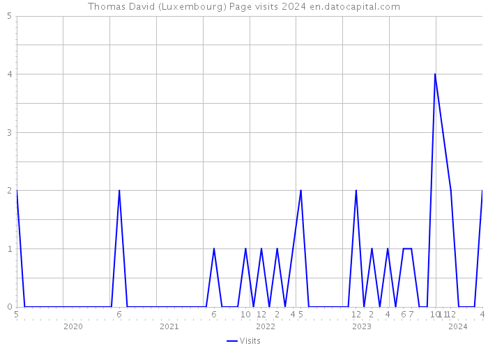 Thomas David (Luxembourg) Page visits 2024 
