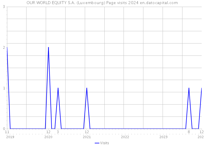 OUR WORLD EQUITY S.A. (Luxembourg) Page visits 2024 