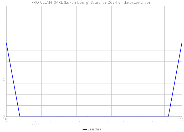 PRO CLEAN, SARL (Luxembourg) Searches 2024 