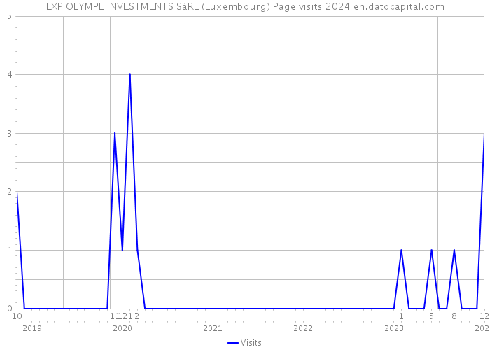 LXP OLYMPE INVESTMENTS SàRL (Luxembourg) Page visits 2024 