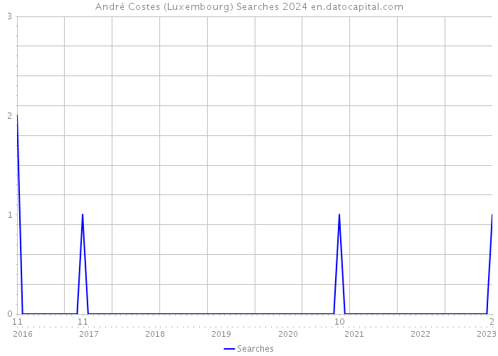 André Costes (Luxembourg) Searches 2024 