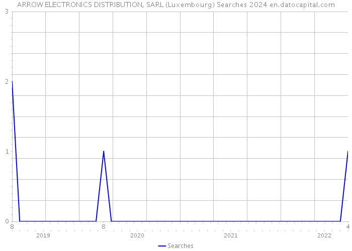 ARROW ELECTRONICS DISTRIBUTION, SARL (Luxembourg) Searches 2024 
