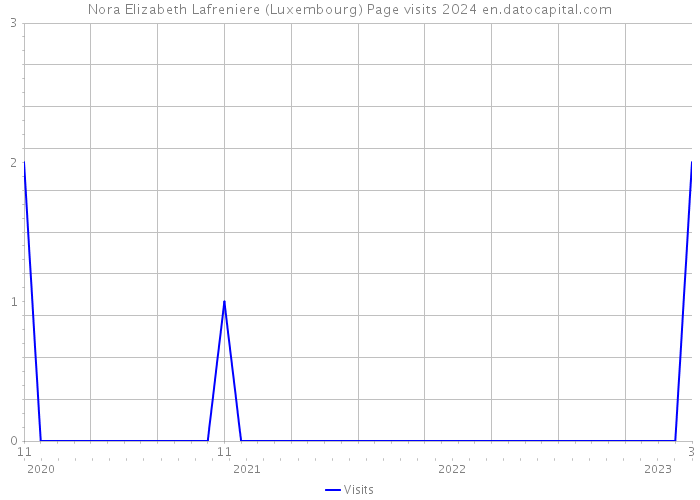 Nora Elizabeth Lafreniere (Luxembourg) Page visits 2024 