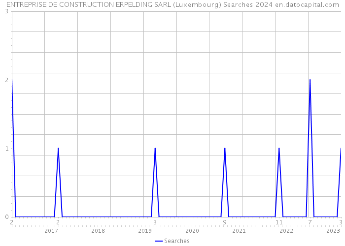 ENTREPRISE DE CONSTRUCTION ERPELDING SARL (Luxembourg) Searches 2024 