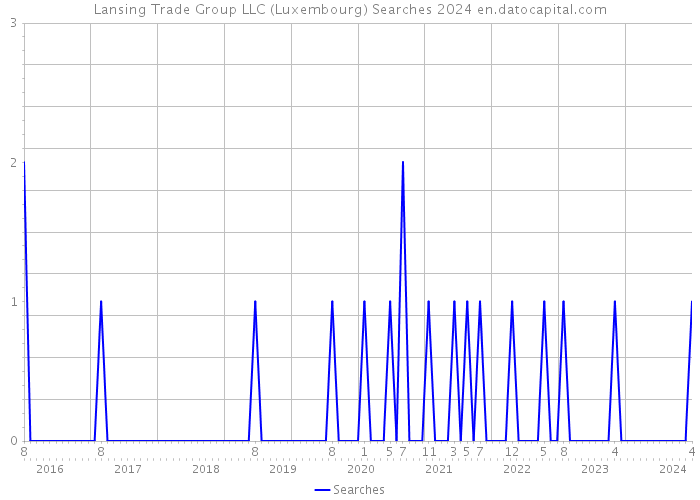 Lansing Trade Group LLC (Luxembourg) Searches 2024 