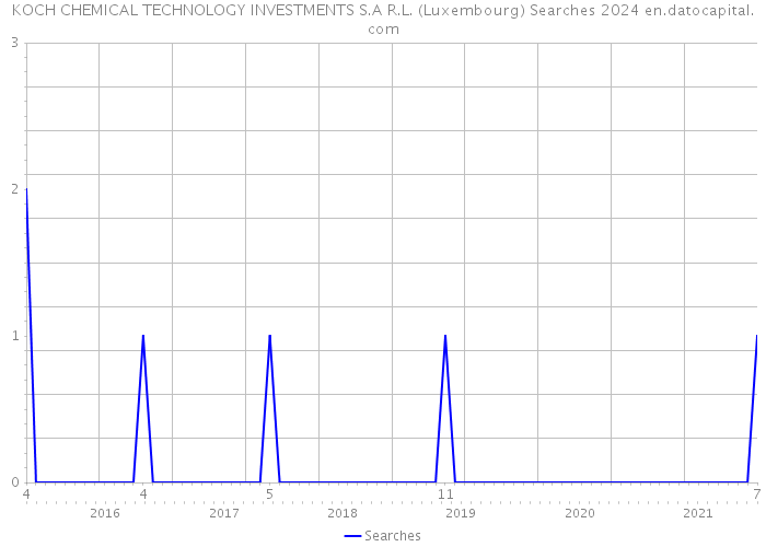 KOCH CHEMICAL TECHNOLOGY INVESTMENTS S.A R.L. (Luxembourg) Searches 2024 