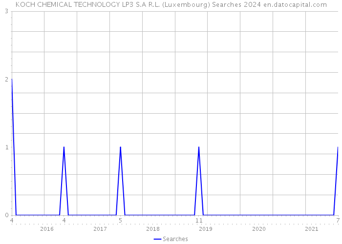 KOCH CHEMICAL TECHNOLOGY LP3 S.A R.L. (Luxembourg) Searches 2024 