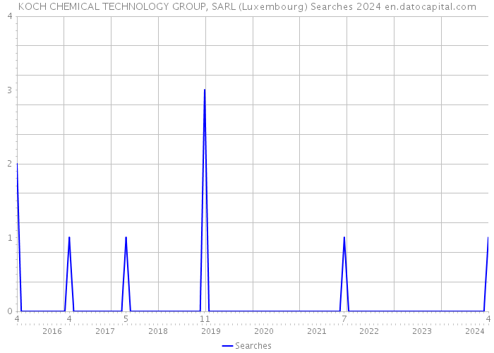 KOCH CHEMICAL TECHNOLOGY GROUP, SARL (Luxembourg) Searches 2024 