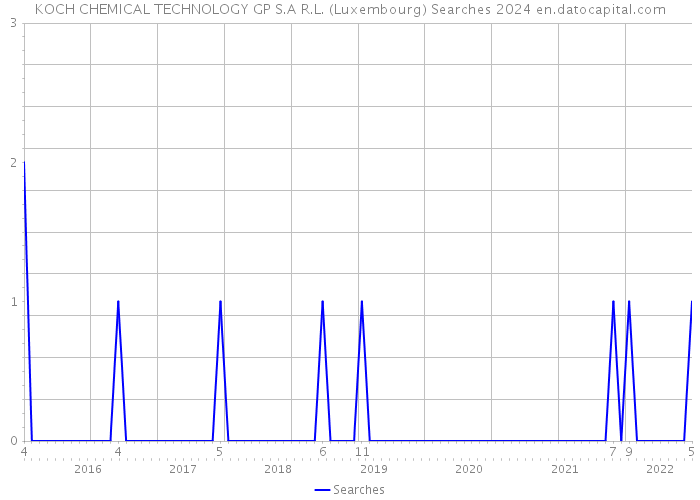 KOCH CHEMICAL TECHNOLOGY GP S.A R.L. (Luxembourg) Searches 2024 