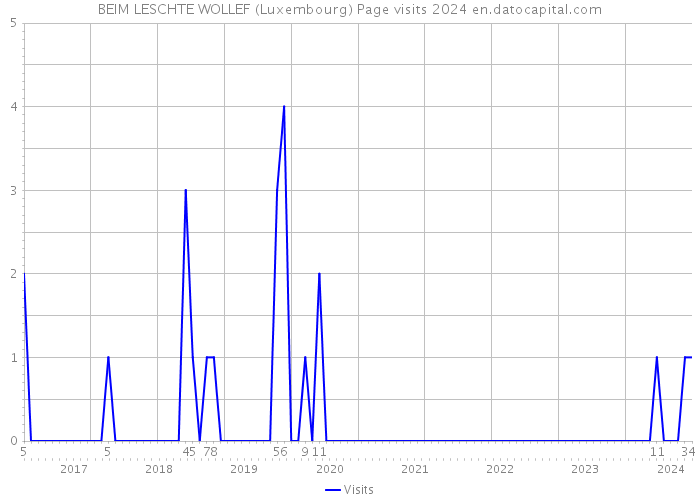 BEIM LESCHTE WOLLEF (Luxembourg) Page visits 2024 