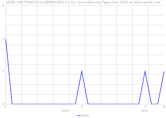 LEVEL ONE FINANCE (LUXEMBOURG) S.A R.L. (Luxembourg) Page visits 2024 