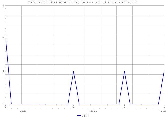 Mark Lambourne (Luxembourg) Page visits 2024 