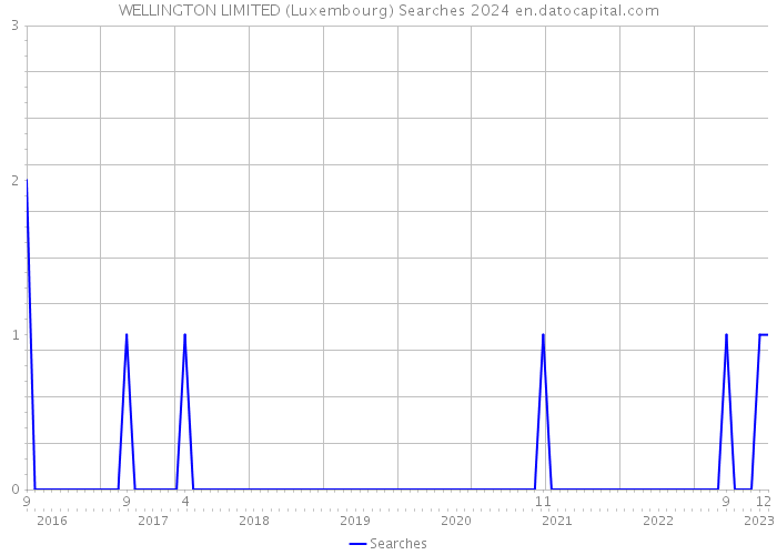WELLINGTON LIMITED (Luxembourg) Searches 2024 