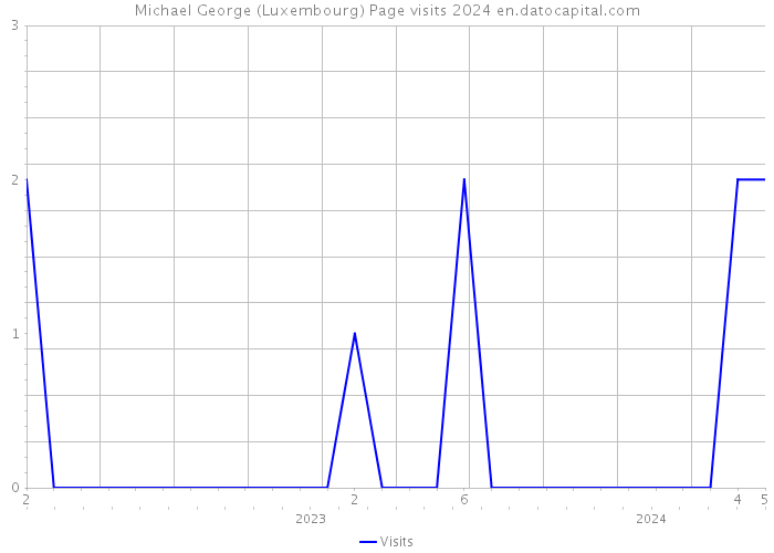 Michael George (Luxembourg) Page visits 2024 
