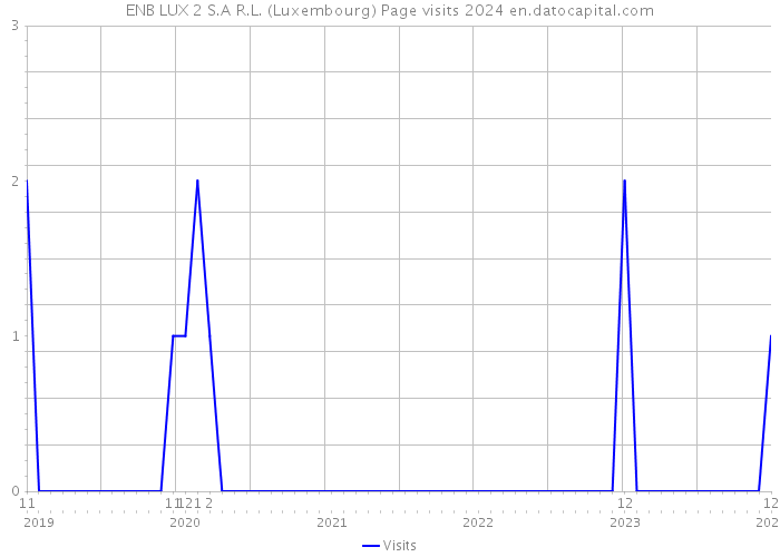 ENB LUX 2 S.A R.L. (Luxembourg) Page visits 2024 