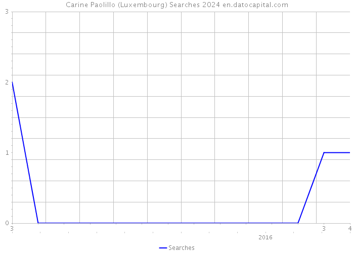 Carine Paolillo (Luxembourg) Searches 2024 