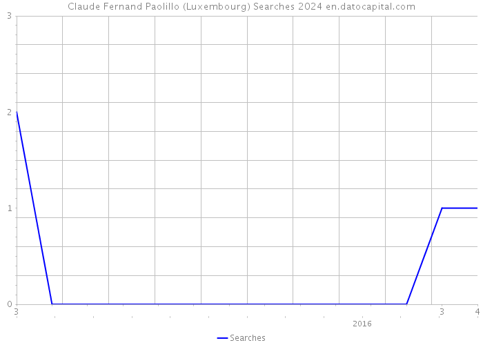 Claude Fernand Paolillo (Luxembourg) Searches 2024 