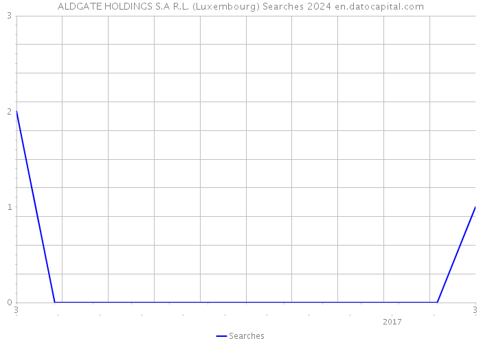 ALDGATE HOLDINGS S.A R.L. (Luxembourg) Searches 2024 