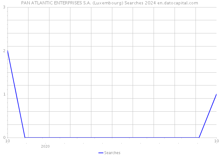 PAN ATLANTIC ENTERPRISES S.A. (Luxembourg) Searches 2024 