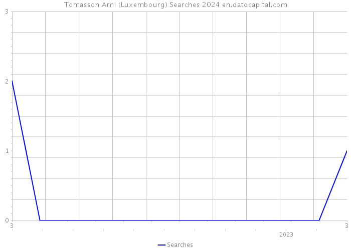 Tomasson Arni (Luxembourg) Searches 2024 
