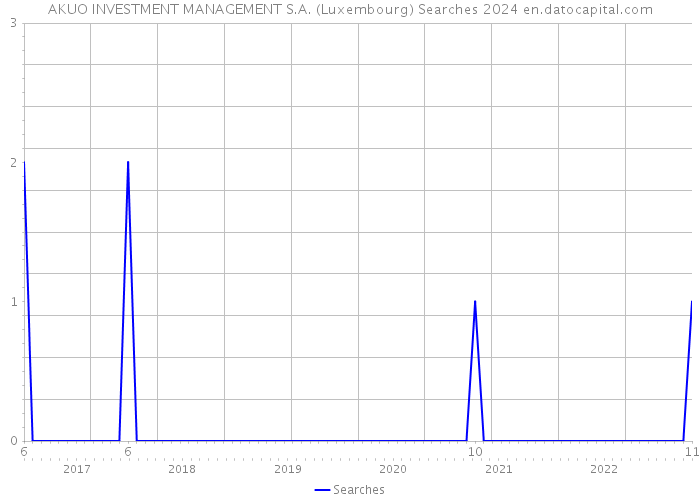AKUO INVESTMENT MANAGEMENT S.A. (Luxembourg) Searches 2024 