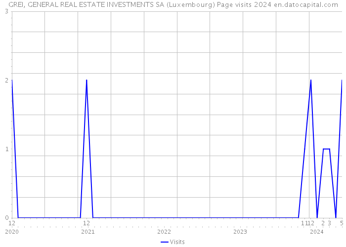 GREI, GENERAL REAL ESTATE INVESTMENTS SA (Luxembourg) Page visits 2024 